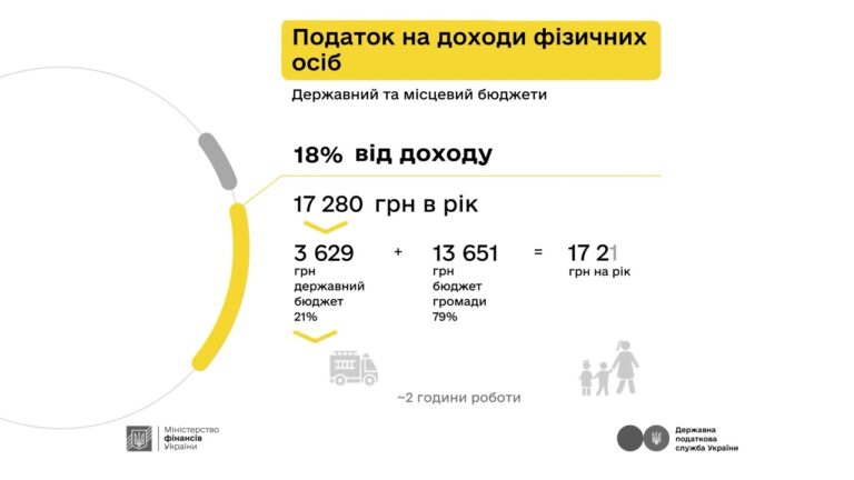 Як оподатковується заробіток з криптовалюти – пояснюють Мінфін та ДПС у кампанії «Податки захищають»