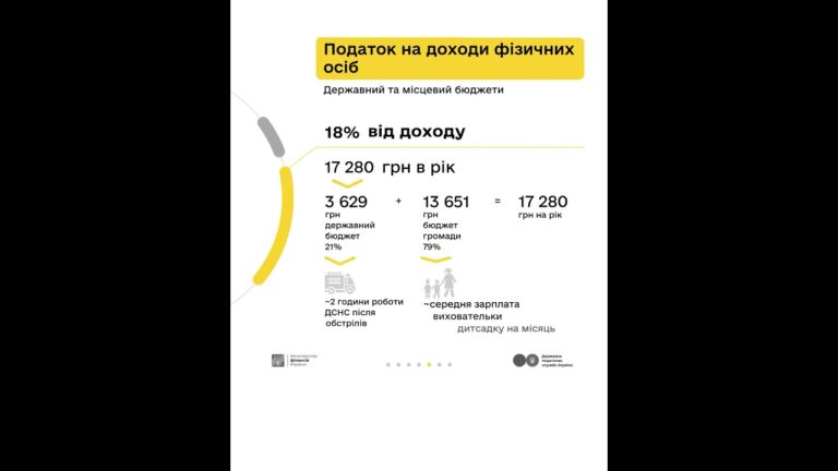 Як оподатковується заробіток з криптовалюти – пояснюємо у кампанії «Податки захищають»